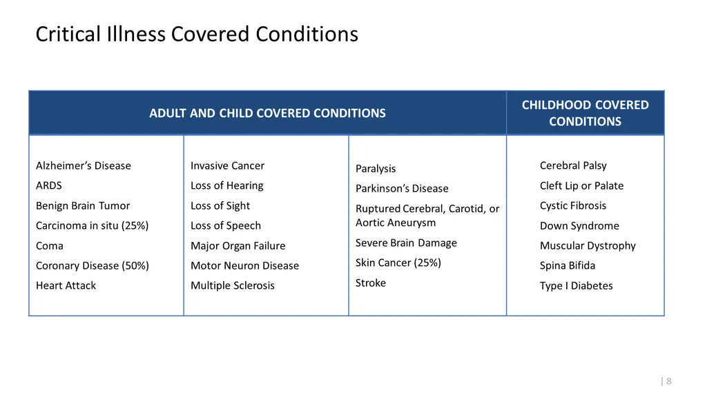 critical illness covered conditions