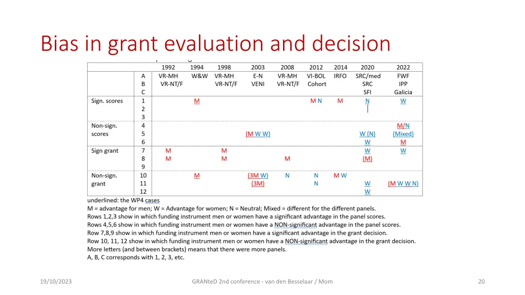 bias in grant evaluation and decision