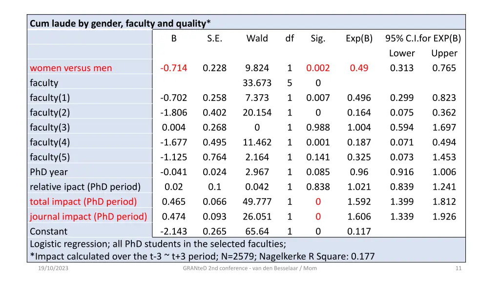 cum laude by gender faculty and quality
