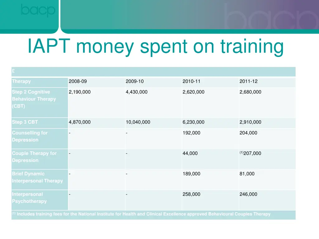 iapt money spent on training