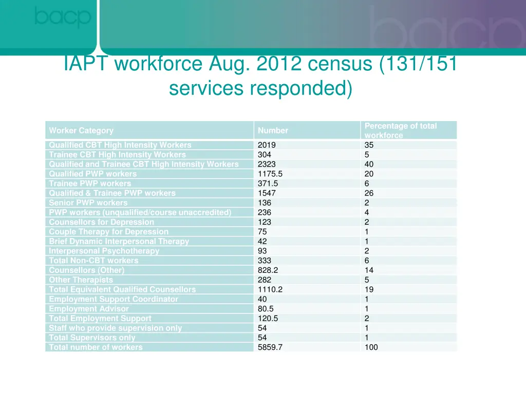 iapt workforce aug 2012 census 131 151 services