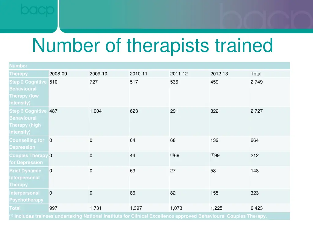 number of therapists trained