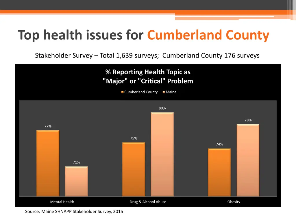 top health issues for cumberland county