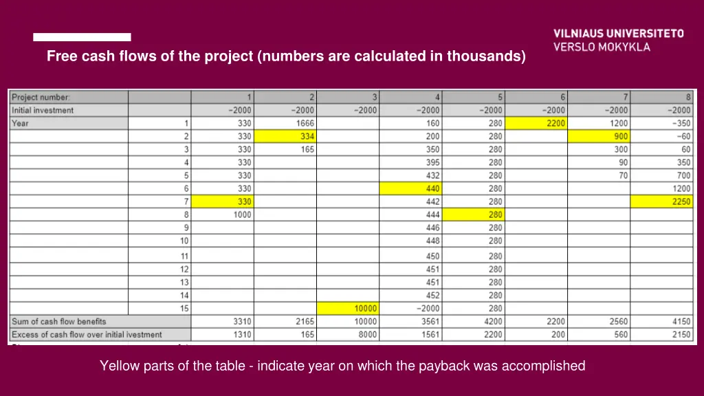 free cash flows of the project numbers