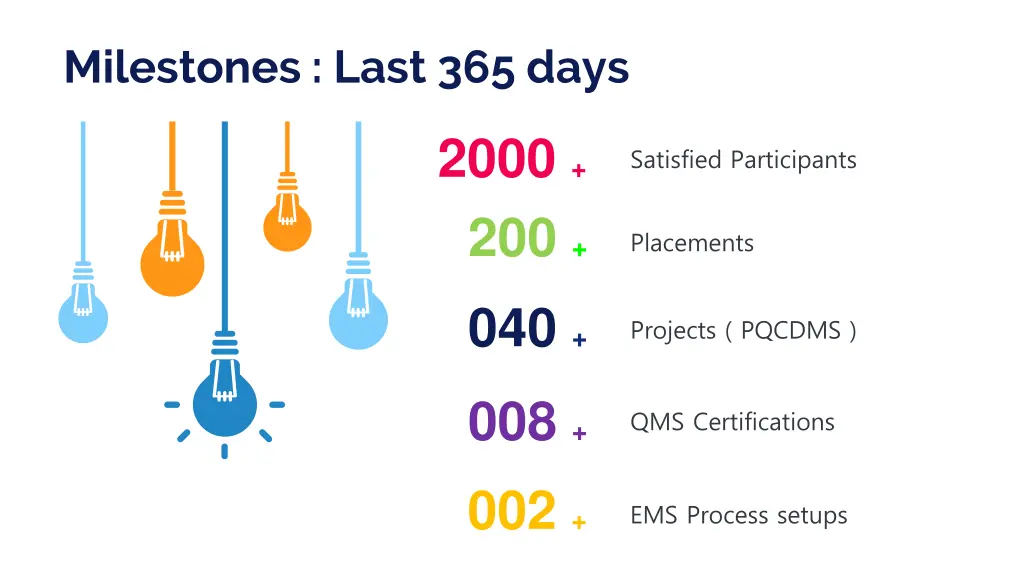 milestones last 365 days