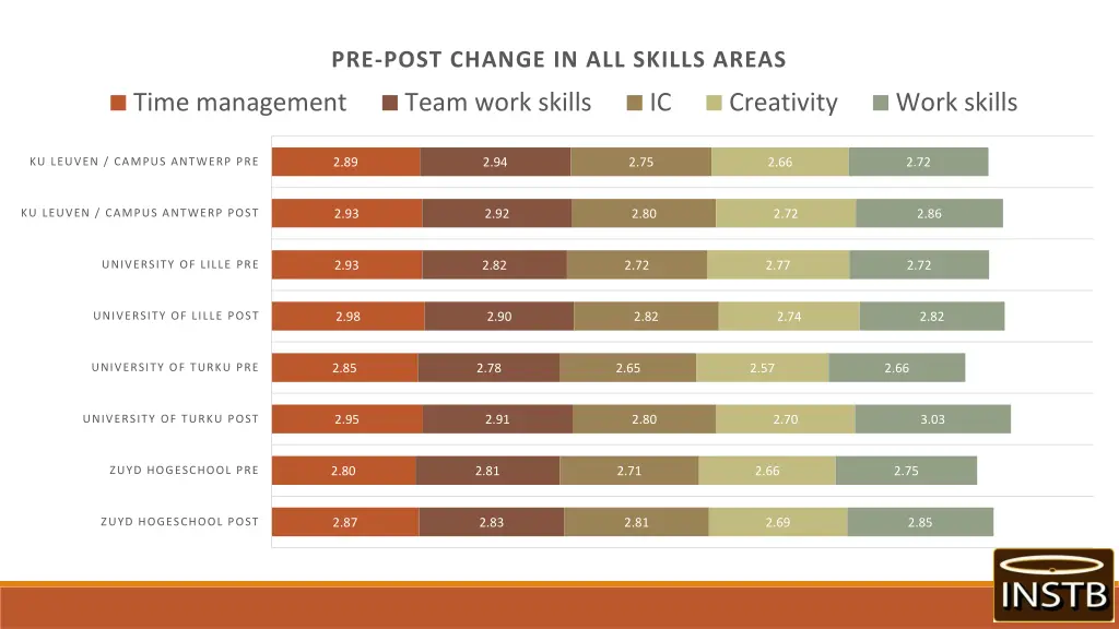 pre post change in all skills areas
