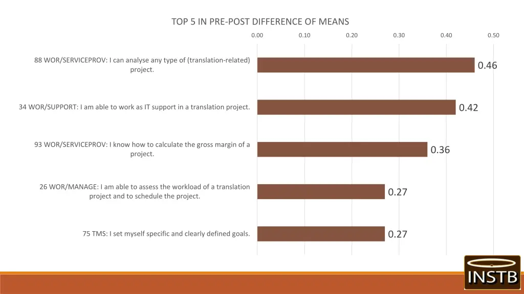 top 5 in pre post difference of means