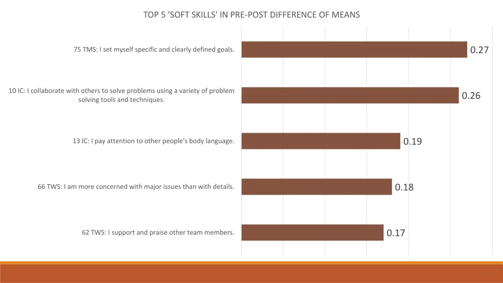 top 5 soft skills in pre post difference of means