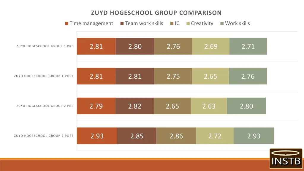 zuyd hogeschool group comparison