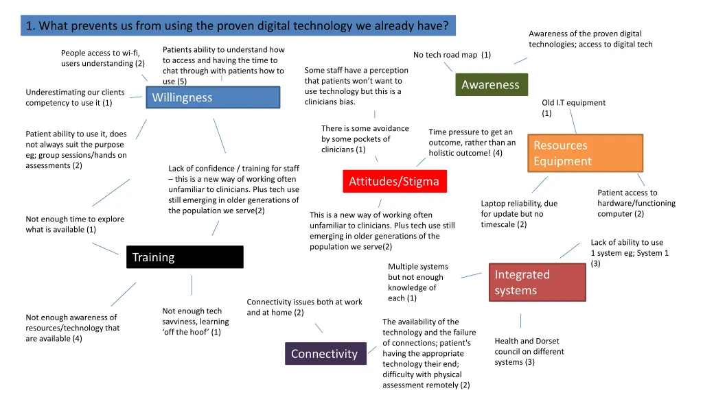 1 what prevents us from using the proven digital