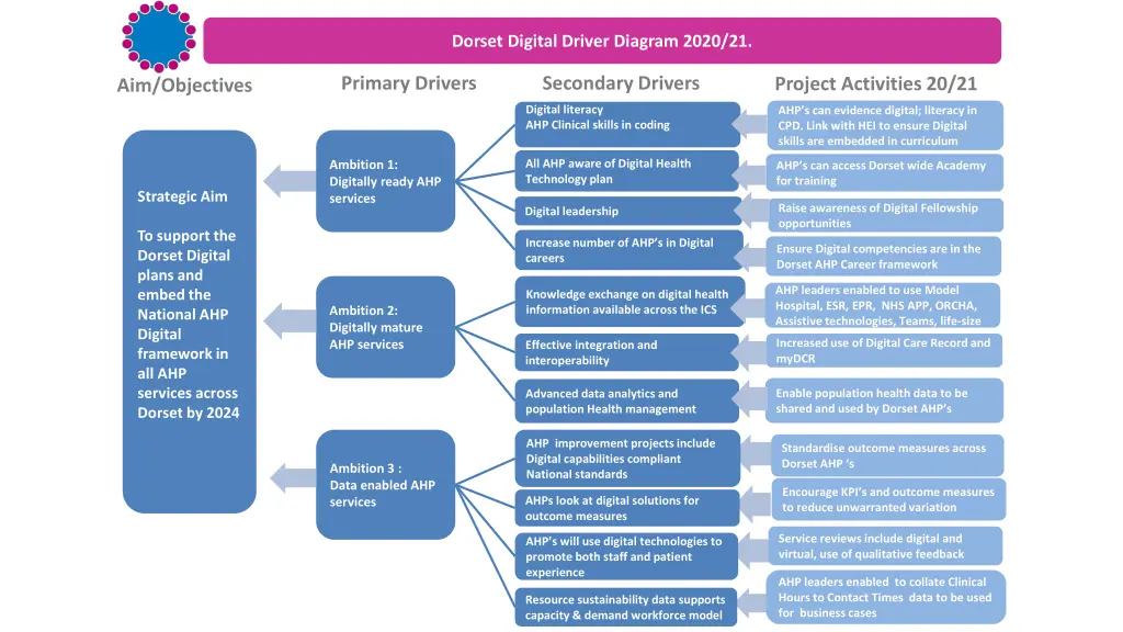 dorset digital driver diagram 2020 21