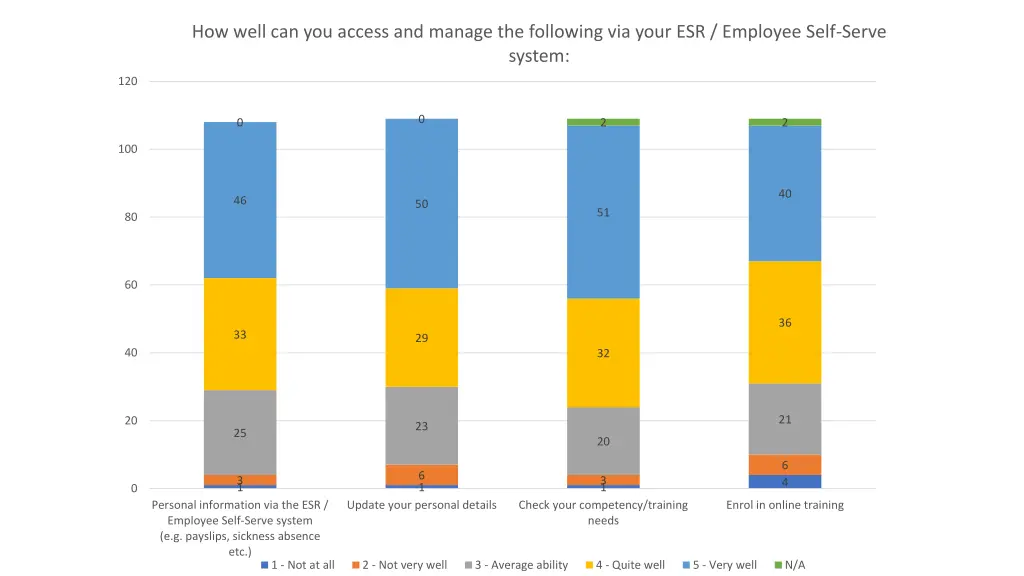 how well can you access and manage the following