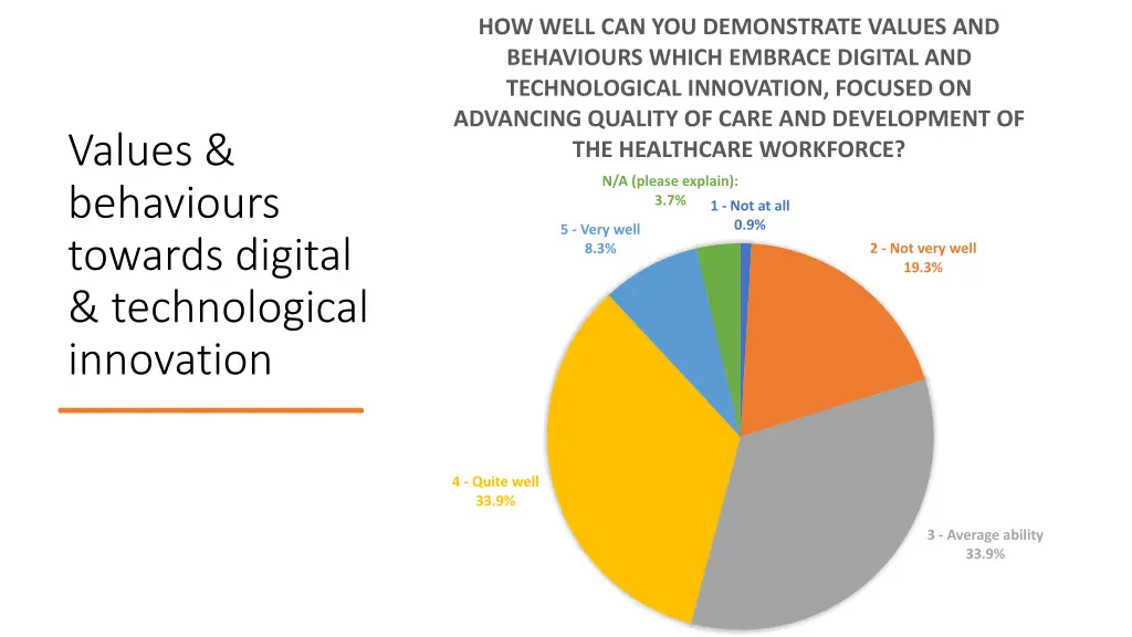 how well can you demonstrate values