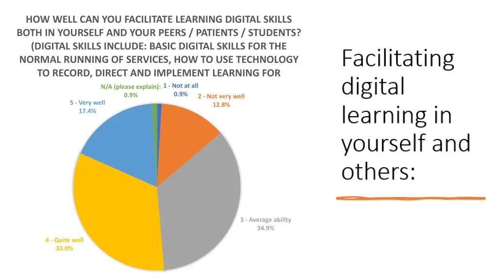 how well can you facilitate learning digital