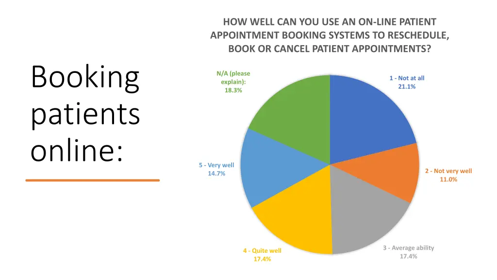 how well can you use an on line patient