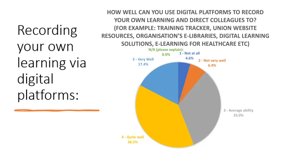 how well can you use digital platforms to record