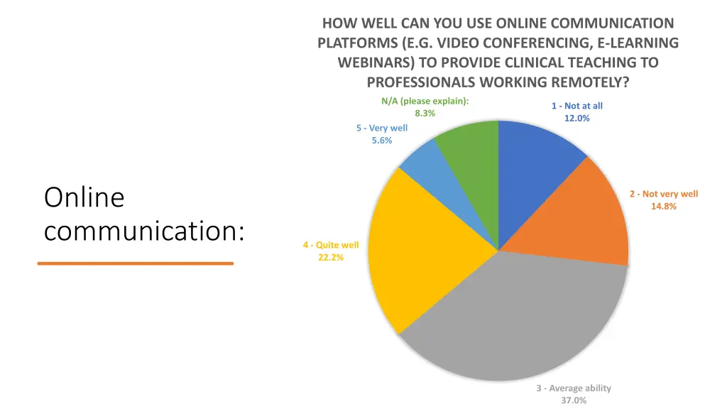 how well can you use online communication