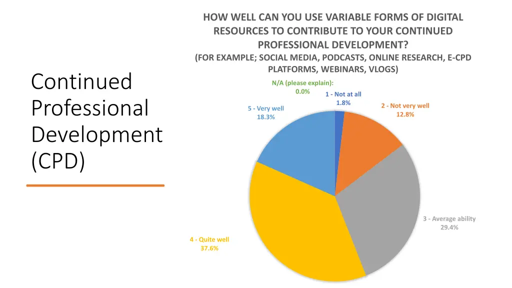 how well can you use variable forms of digital
