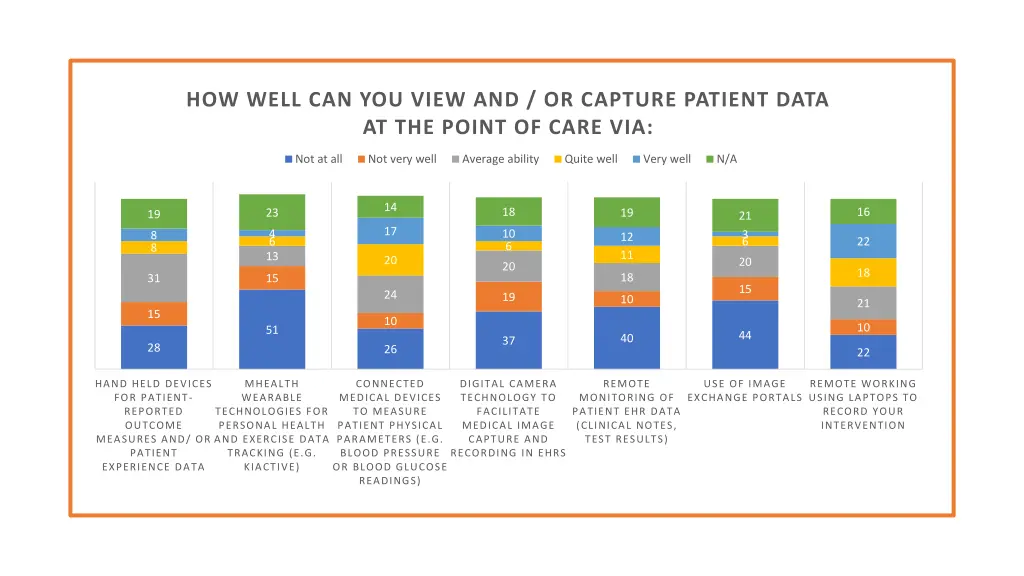 how well can you view and or capture patient data