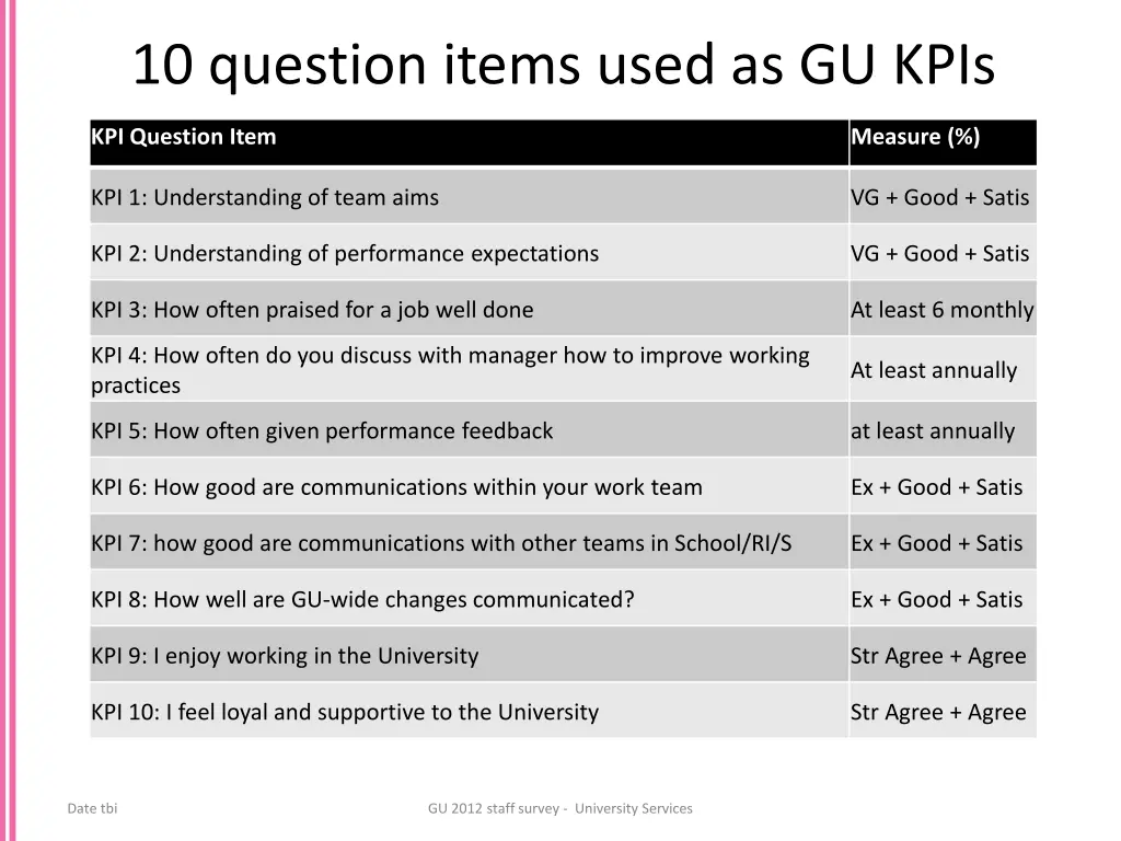 10 question items used as gu kpis