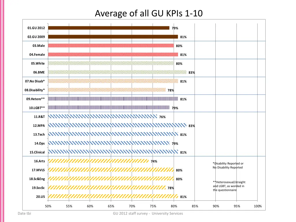average of all gu kpis 1 10