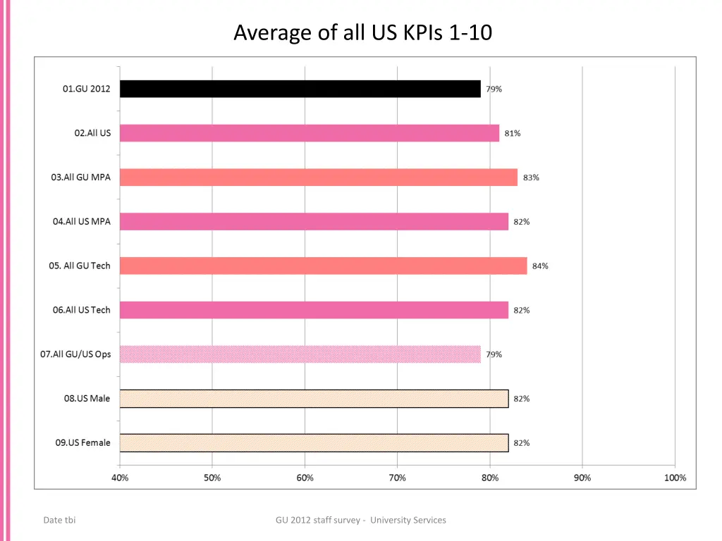 average of all us kpis 1 10