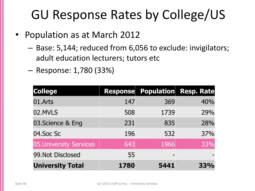 gu response rates by college us