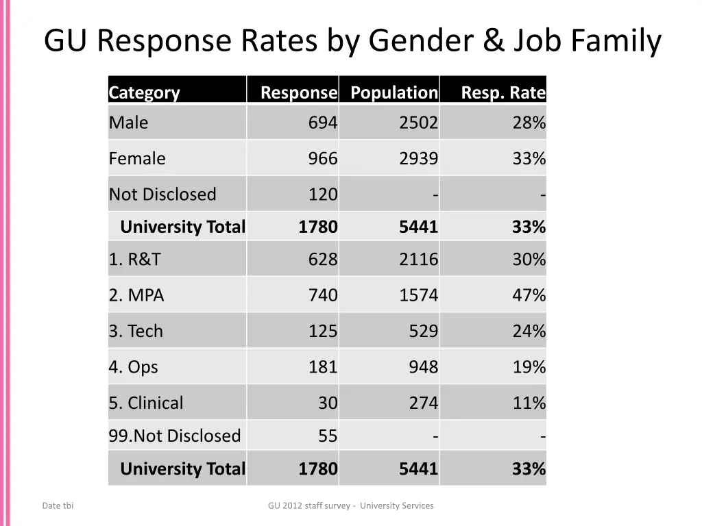gu response rates by gender job family