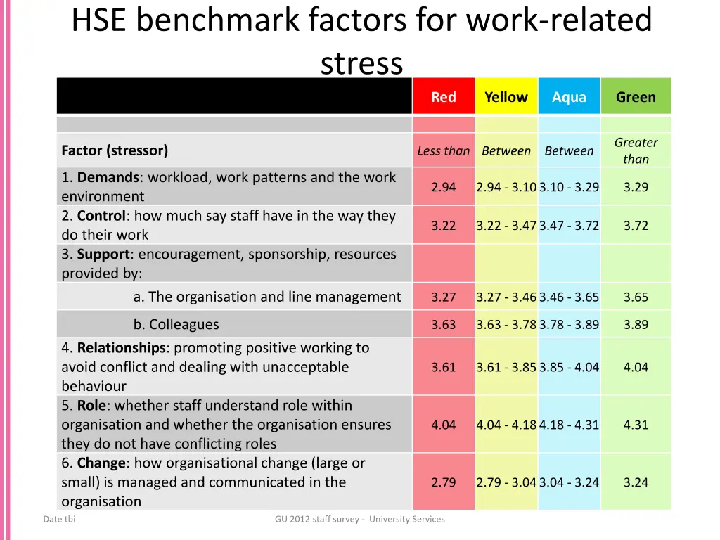 hse benchmark factors for work related stress