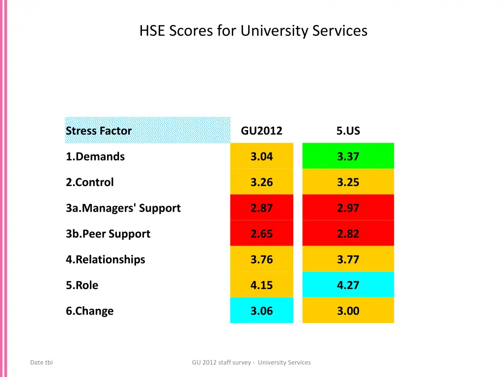 hse scores for university services