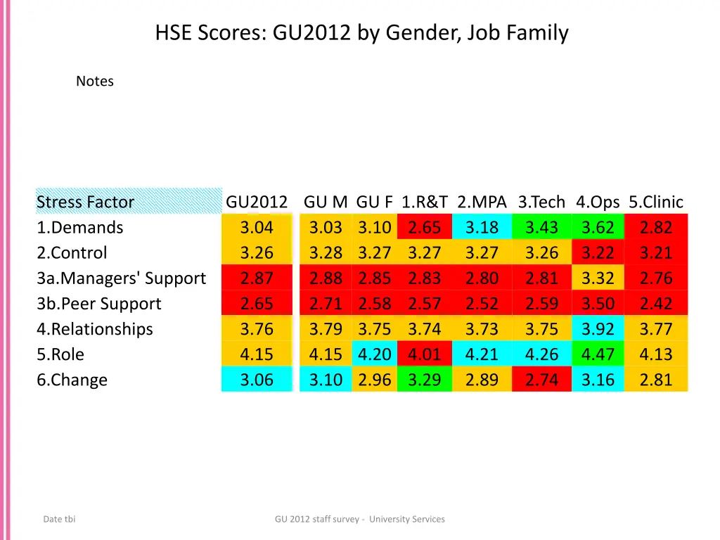hse scores gu2012 by gender job family