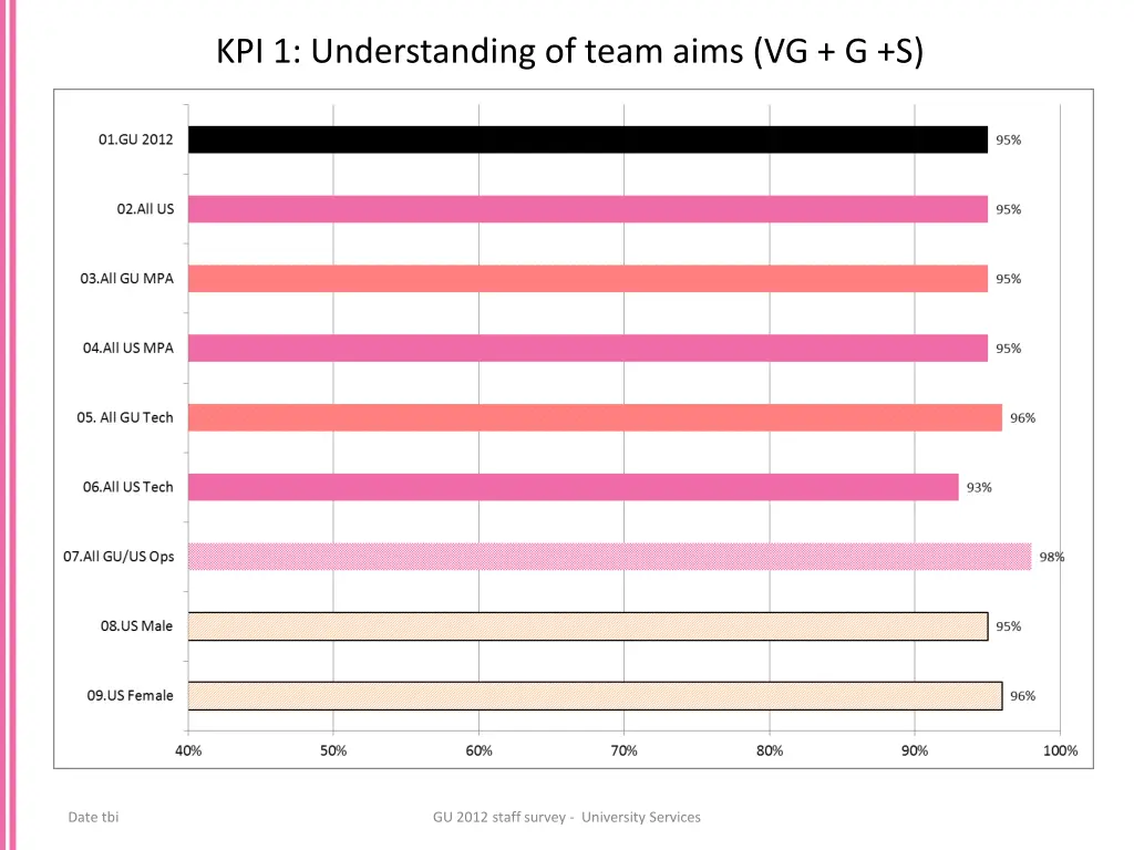 kpi 1 understanding of team aims vg g s
