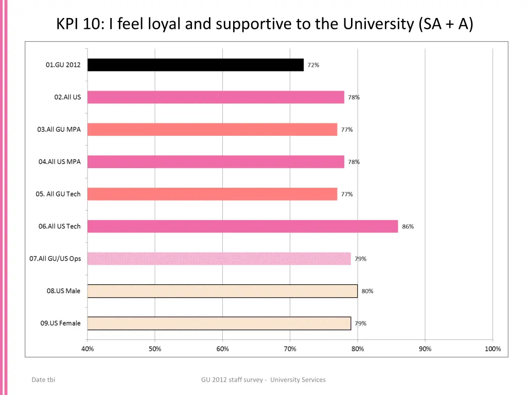 kpi 10 i feel loyal and supportive