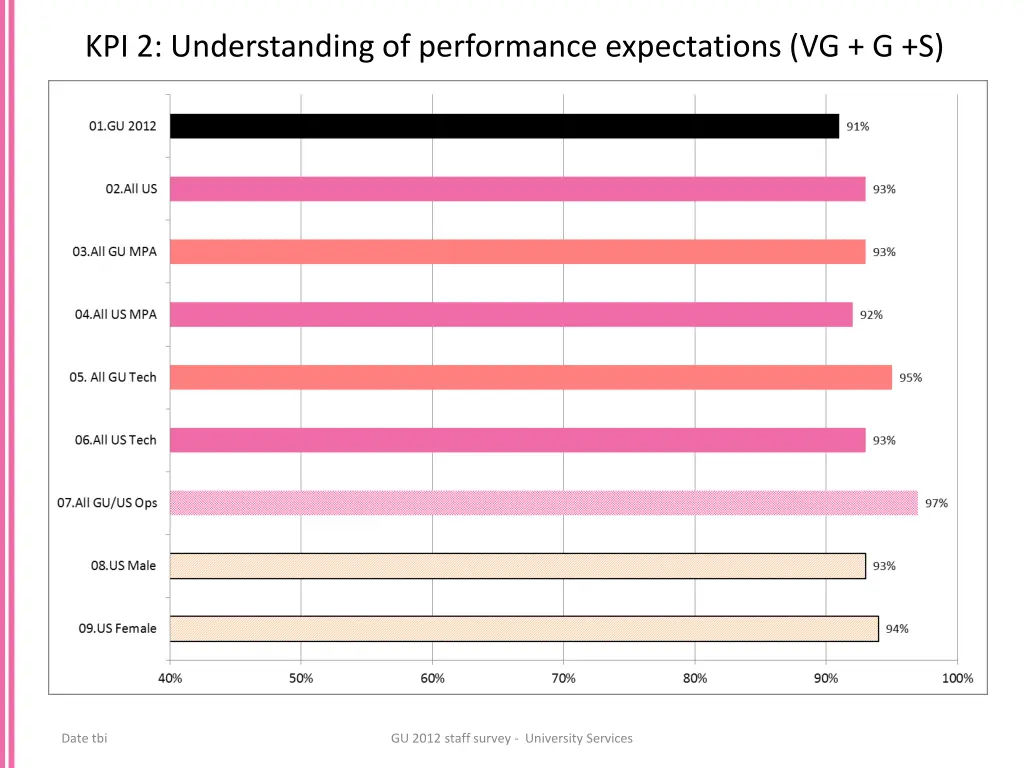 kpi 2 understanding of performance expectations