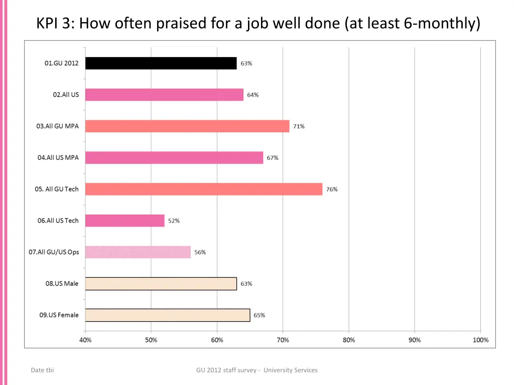 kpi 3 how often praised for a job well done