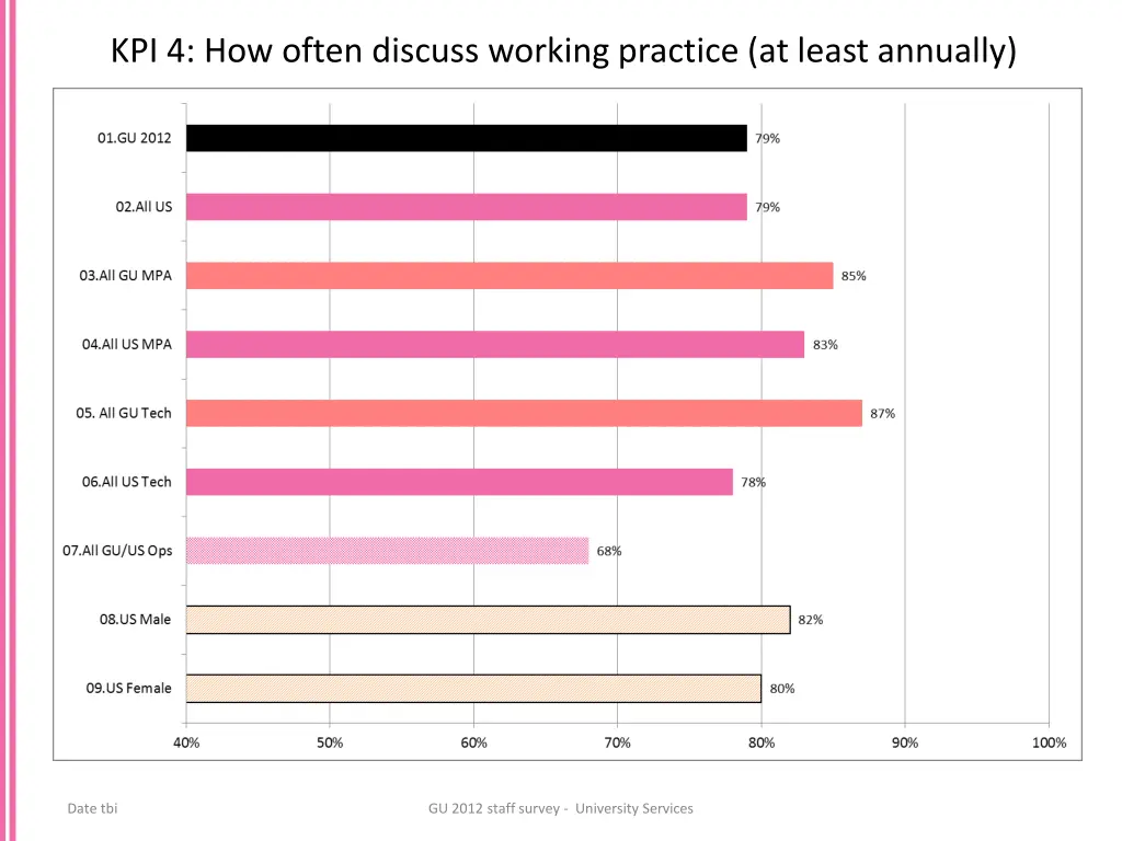 kpi 4 how often discuss working practice at least