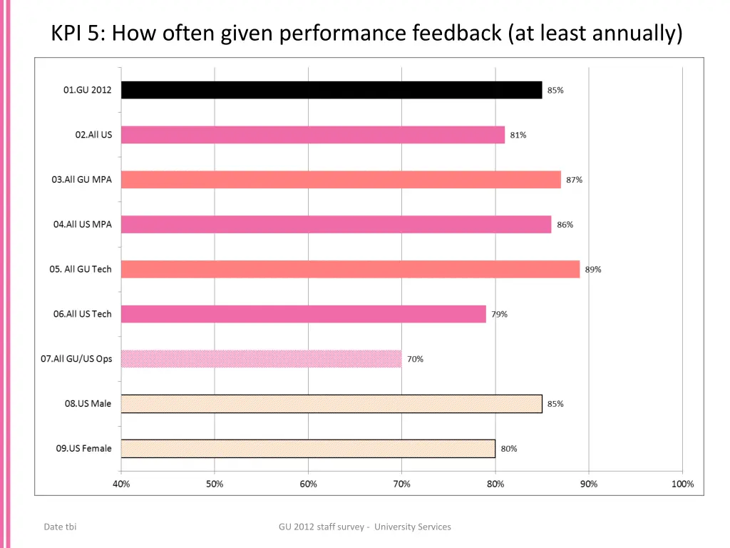 kpi 5 how often given performance feedback