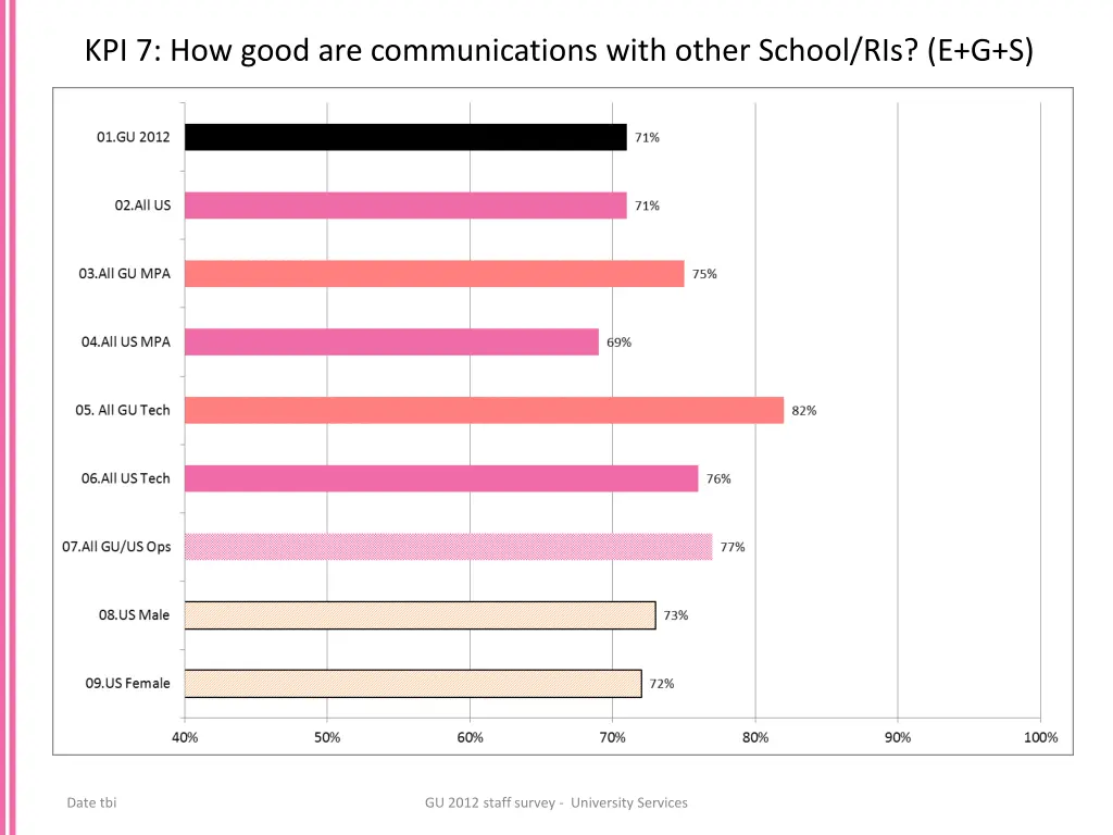 kpi 7 how good are communications with other