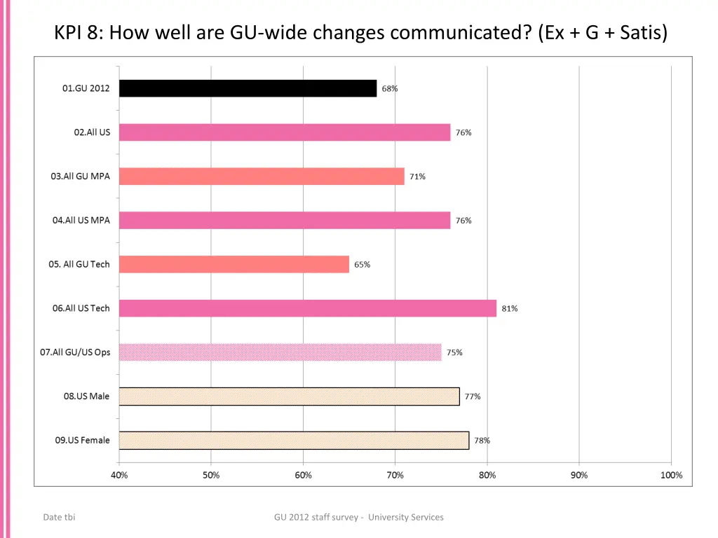 kpi 8 how well are gu wide changes communicated