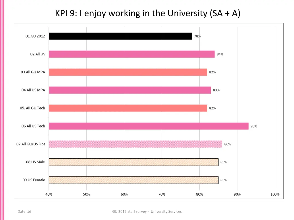 kpi 9 i enjoy working in the university sa a