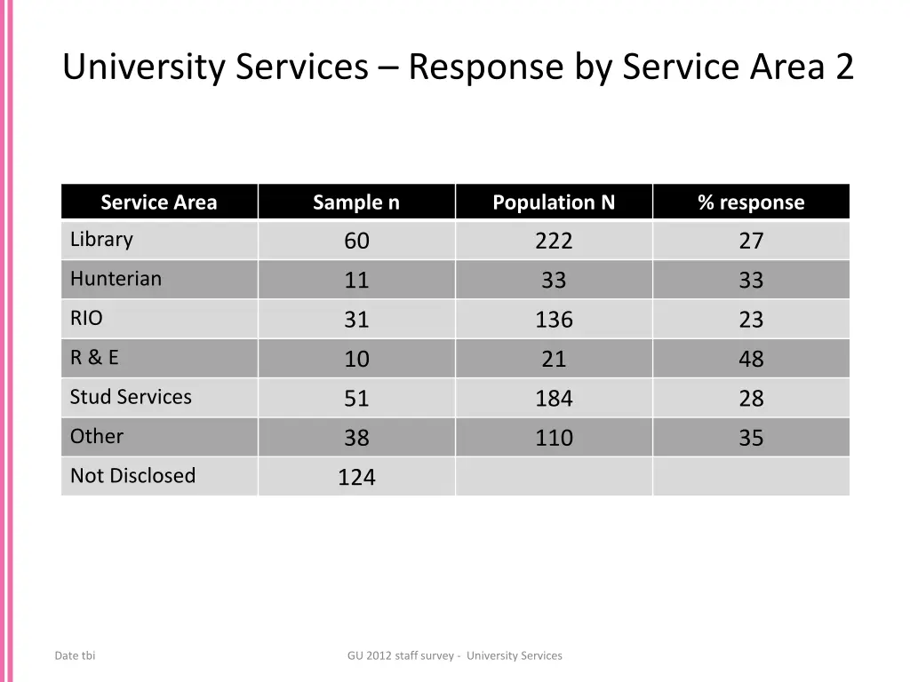 university services response by service area 2