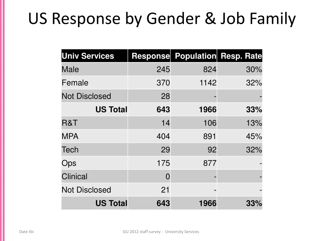 us response by gender job family