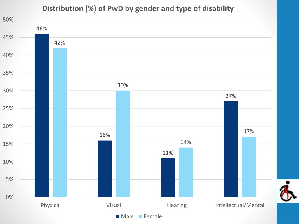 distribution of pwd by gender and type