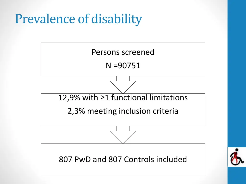 prevalence of disability