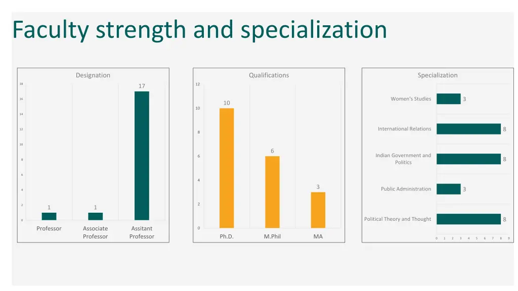 faculty strength and specialization