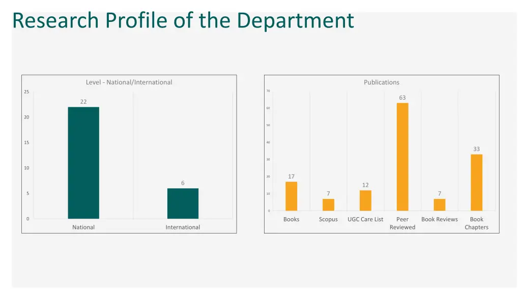research profile of the department