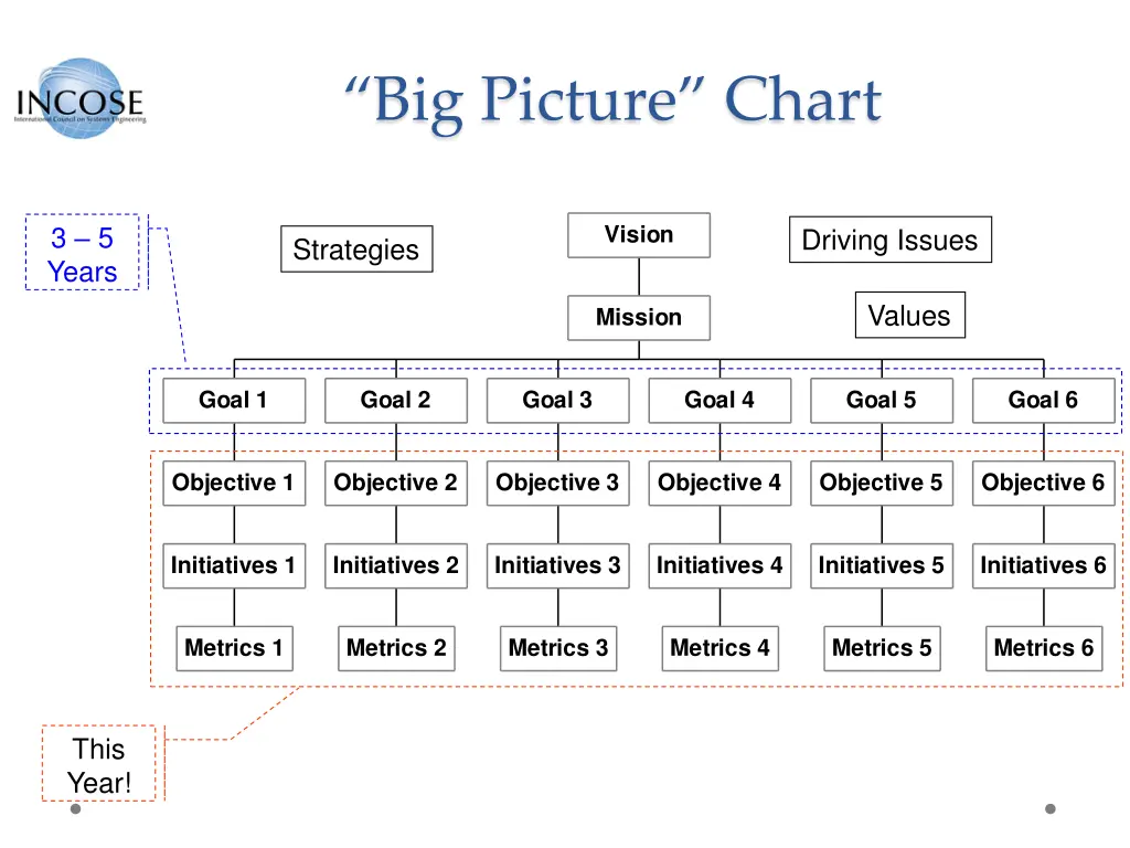 big picture chart