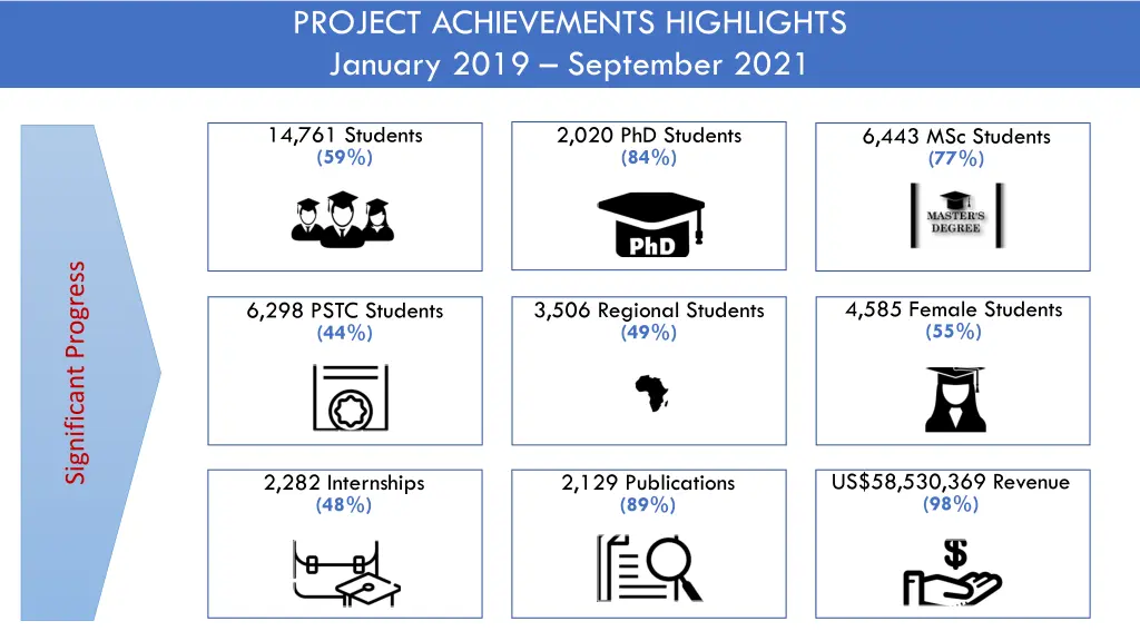 project achievements highlights january 2019