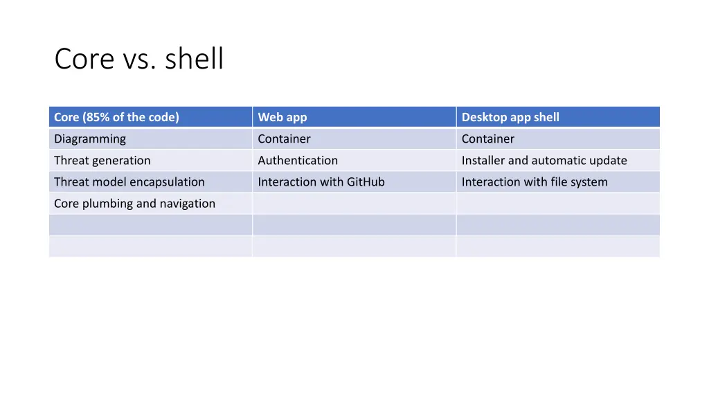 core vs shell