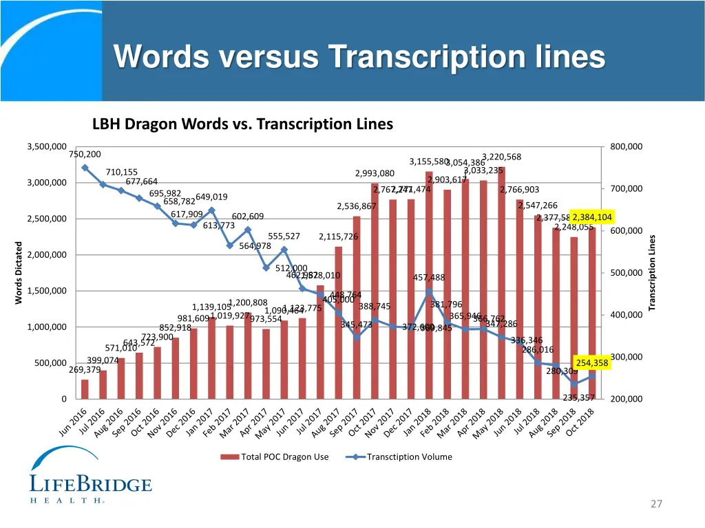 words versus transcription lines